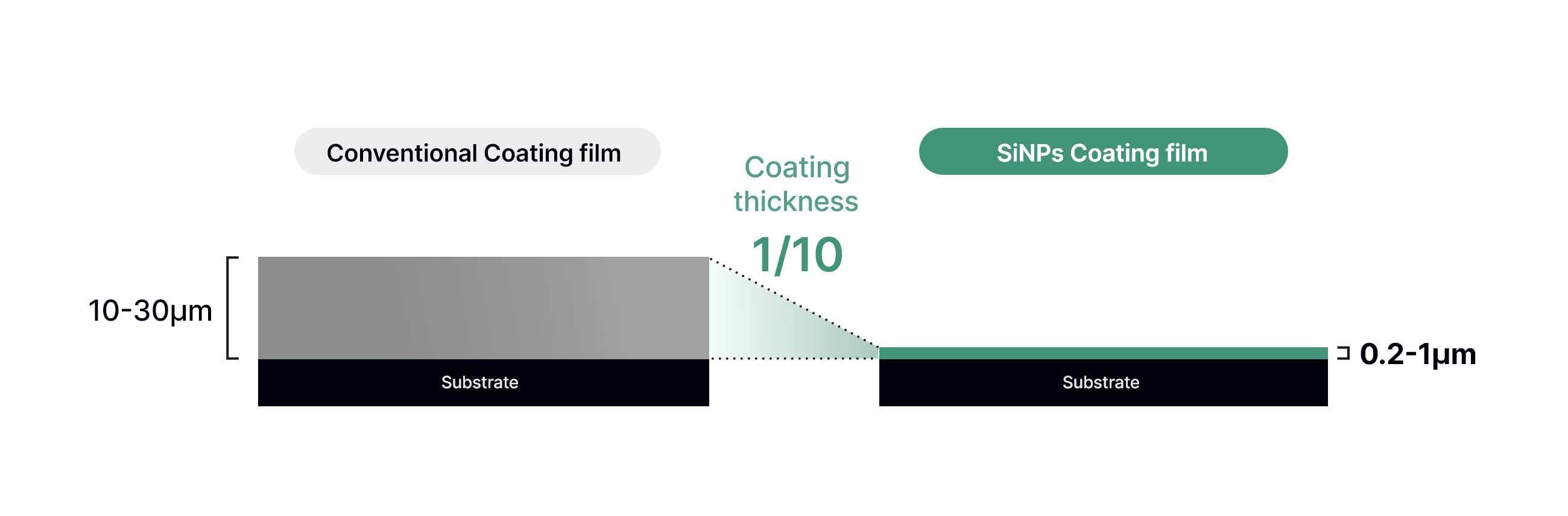 High scattering efficiency and opacity enable ultra thin films.